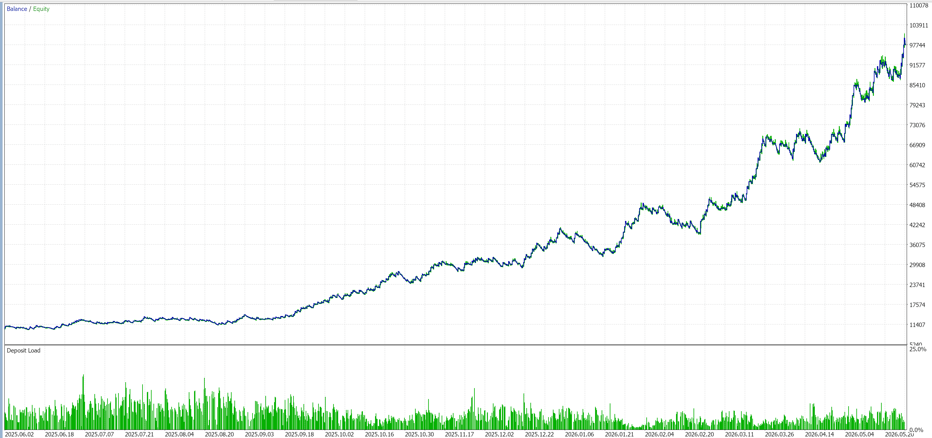 Master Volume based strategy backtest equity curve — Jun 1, 2025 to May 29, 2026