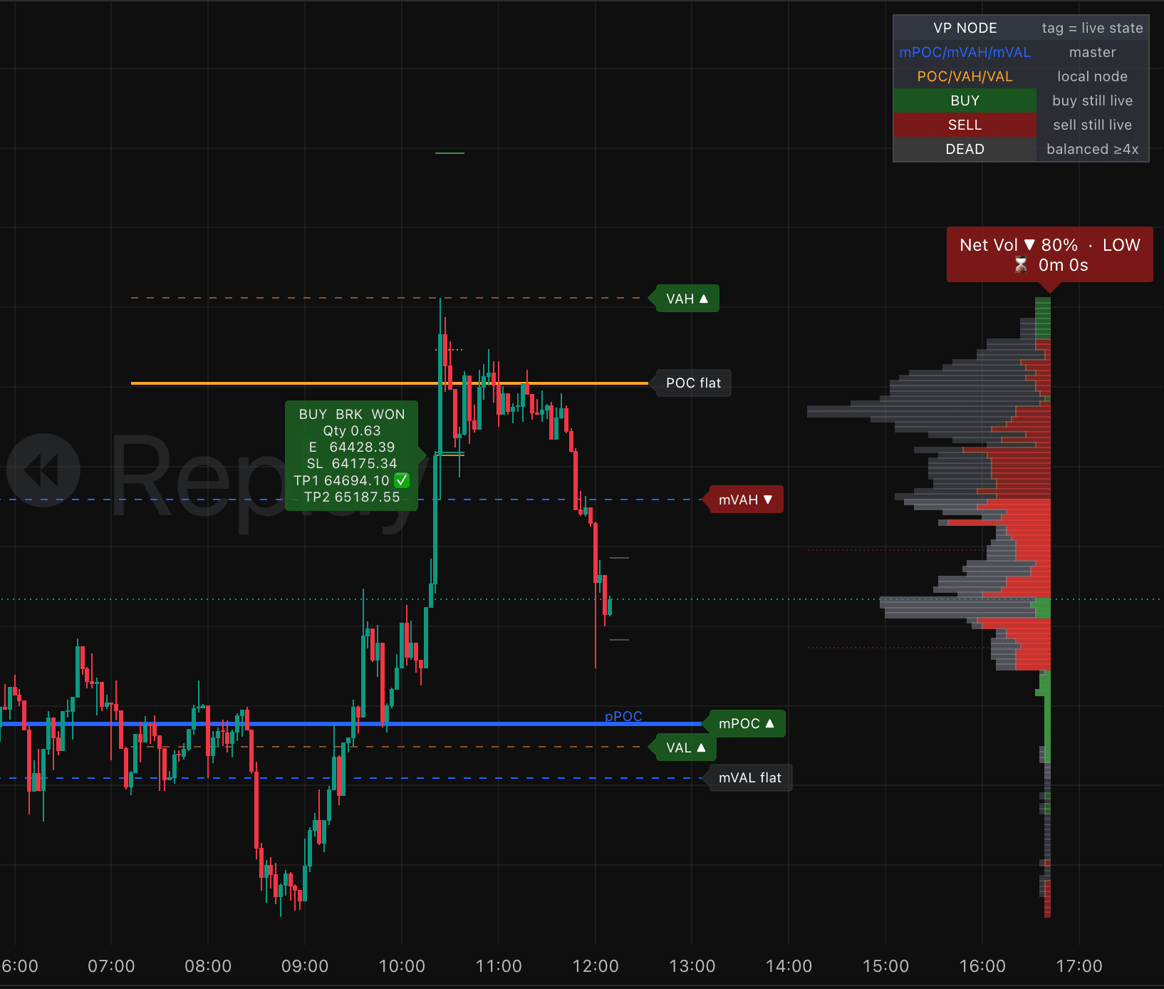 Master Volume Profiler indicator on a TradingView XAUUSD chart