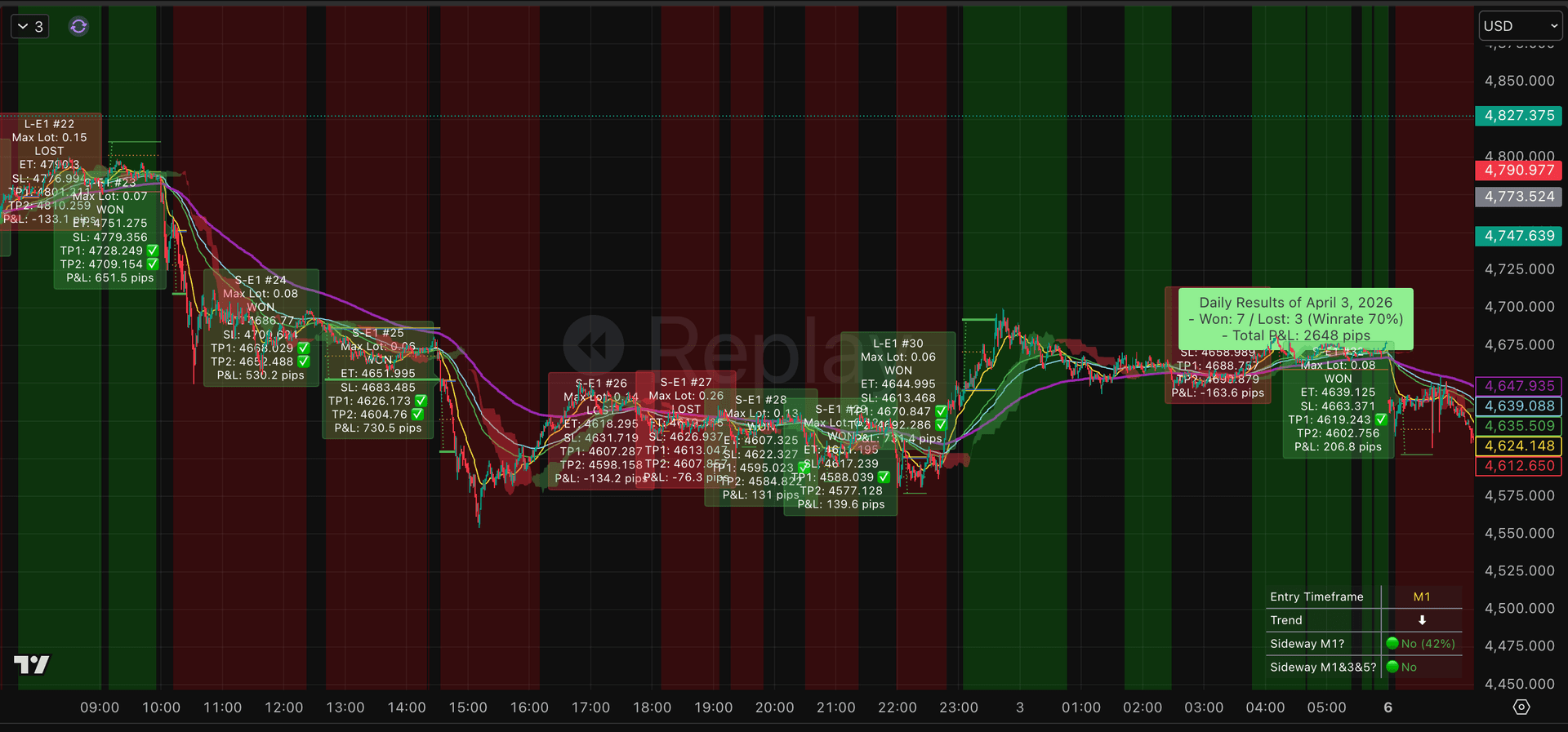 KenKem TradingView indicator — strong trending day showing Entry/SL/TP labels and the daily P&L summary